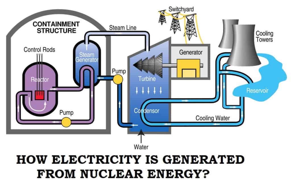 Nuclear Power Why Is It The Last Option In Most Countries 