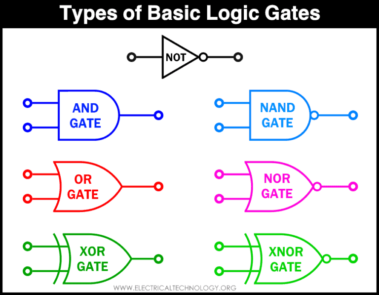 Types Of Digital Logic Gates Boolean Logic Truth Tables