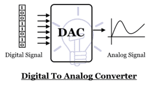 Digital To Analog Converter DAC Types Working Applications