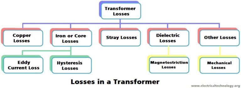 Transformer Losses - Types Of Energy Losses In A Transformer