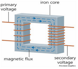 Transformer, Construction, Working, Types & Application