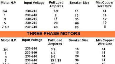 Motor H.P, input Voltages, Full load Current, Breaker Size, And Copper Wire Size Formulas (Single Phase & 3-Phase Motors)