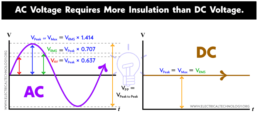 Why Does AC Need More Insulation than DC?