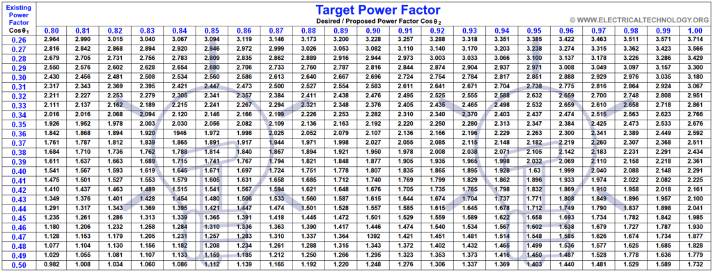 How to Find Capacitor Size in kVAR & Farad for PF Correction