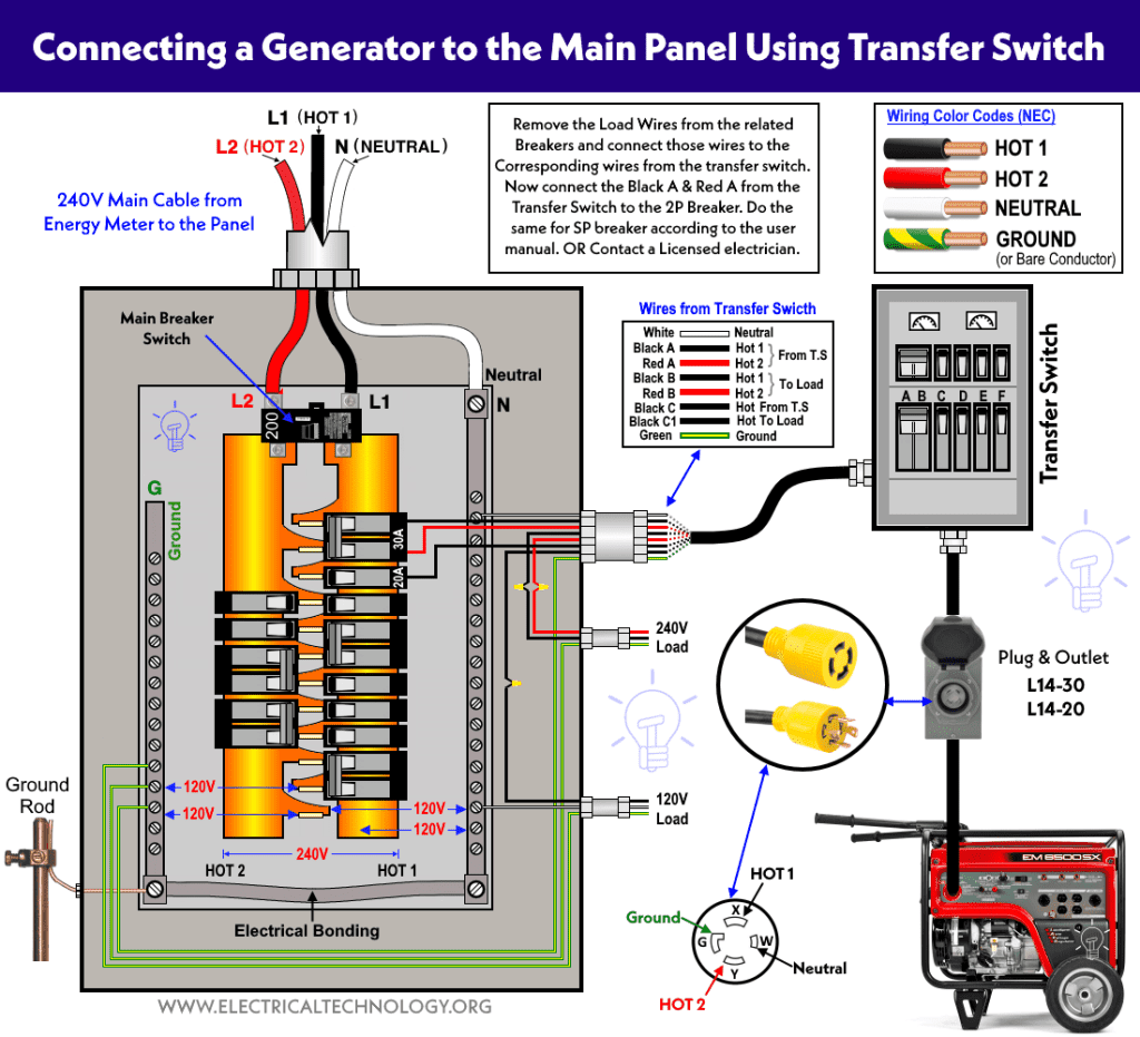 How to Connect a Portable Generator to the Home? NEC and IEC