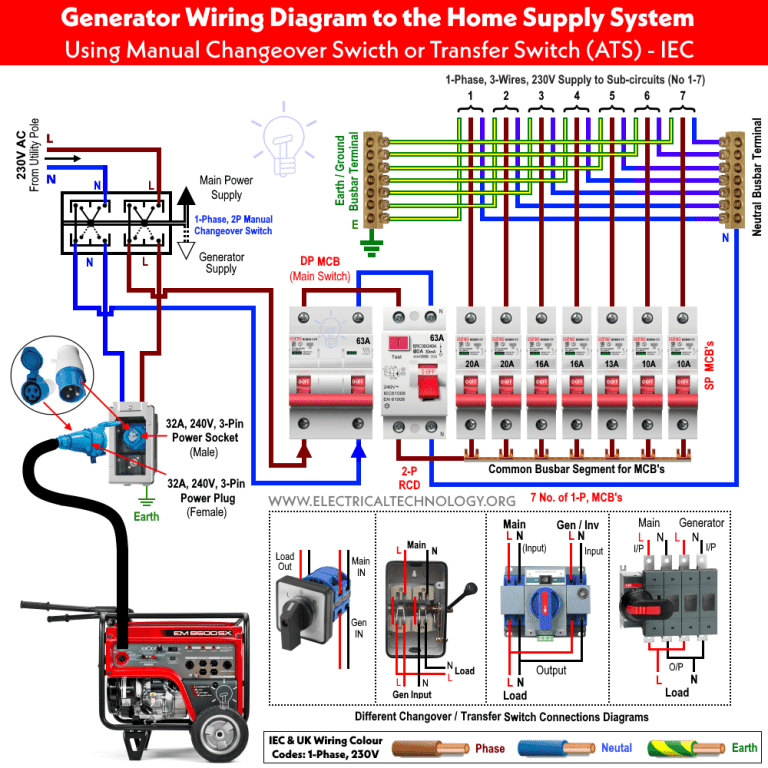 How to Connect a Portable Generator to the Home? NEC and IEC