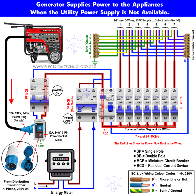 How to Connect a Portable Generator to the Home? NEC and IEC