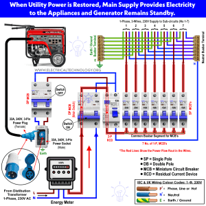 How to Connect a Portable Generator to the Home? NEC and IEC