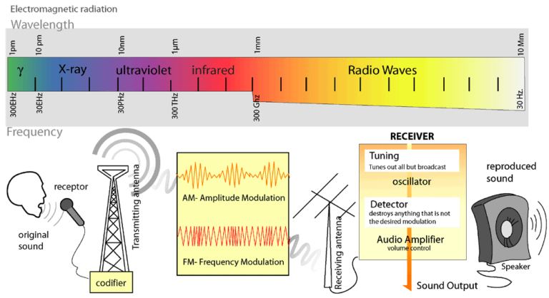 Why Radio Waves Are Chosen For Close Range Transmission