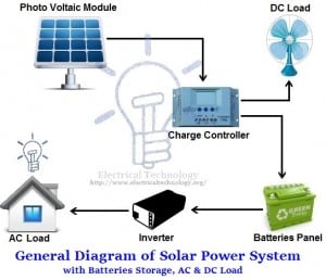 Integration of Renewable Energy with Grid System