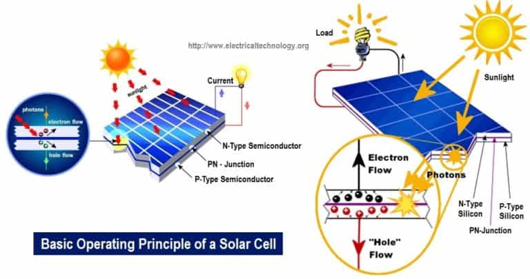 How Solar Cell Works. Photovoltaic Cell Operation. Principle Operation of Solar Cell. 