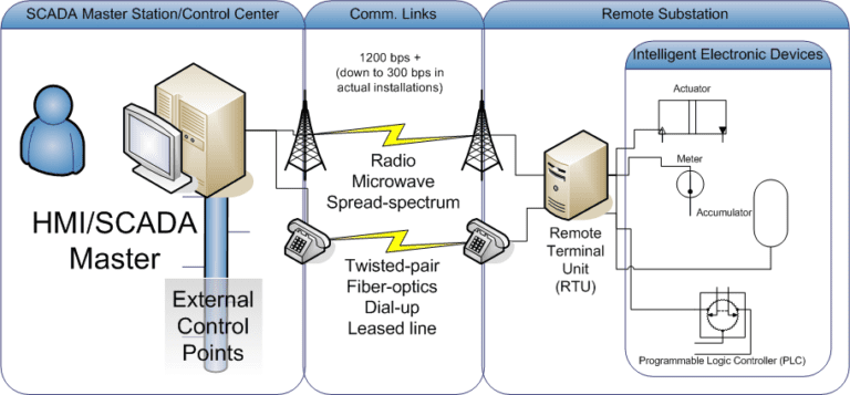 What Is SCADA? SCADA Systems For Electrical Distribution