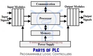 Programmable Logic Controllers (PLC) for Industrial Control