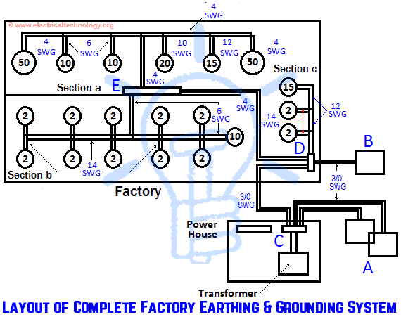 layout of complete factory earthing & grounding system