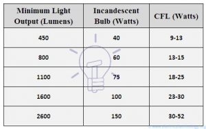 What Is Energy Efficient Lighting And Techniques To Implement It