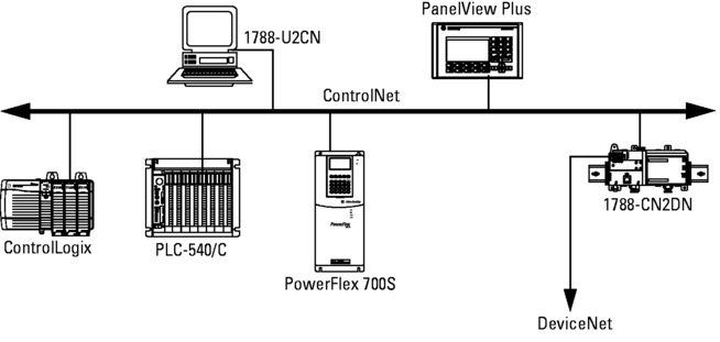 ControlNet Communication Network