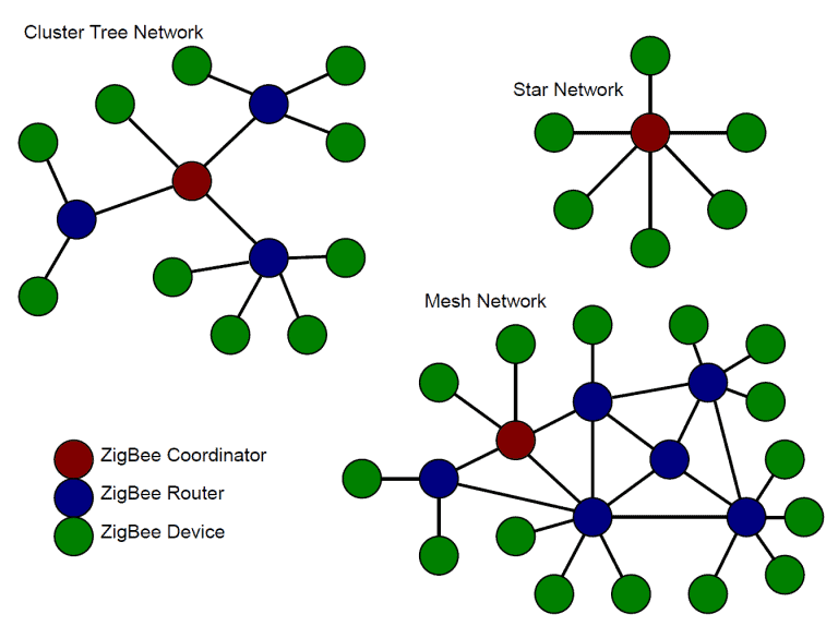 What is ZigBee Technology and How it works? Electrical Technology