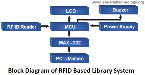 Block Diagram of RFID Based Library System