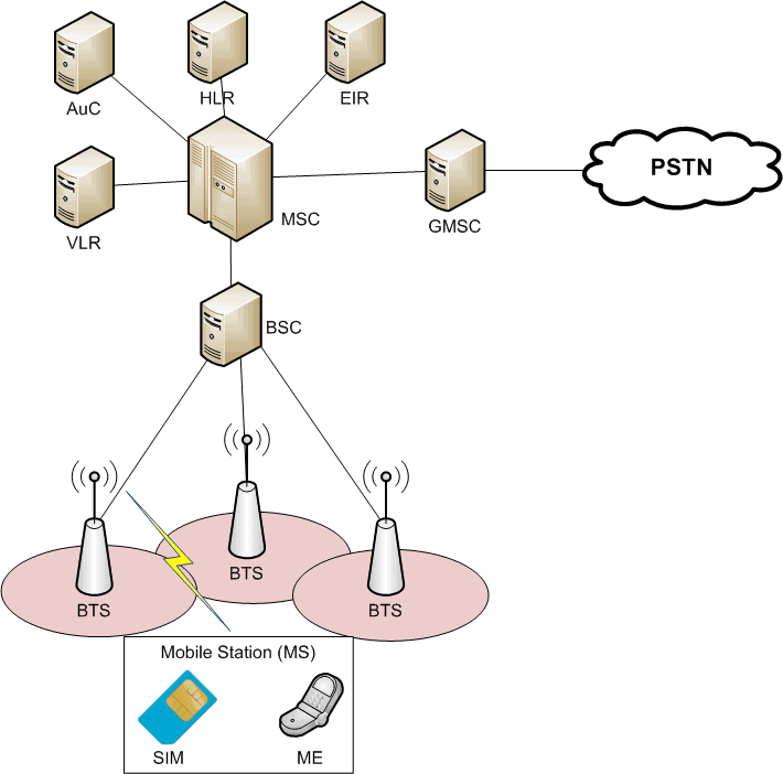 What Is GSM And How Does It Work Electrical Technology