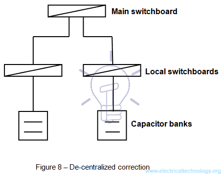 De-centralized Power Factor correction