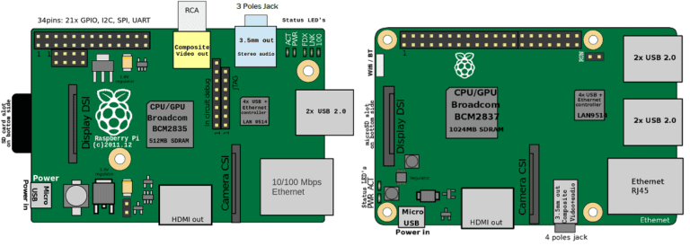 What Is Raspberry Pi? Creating Projects Using Raspberry Pi