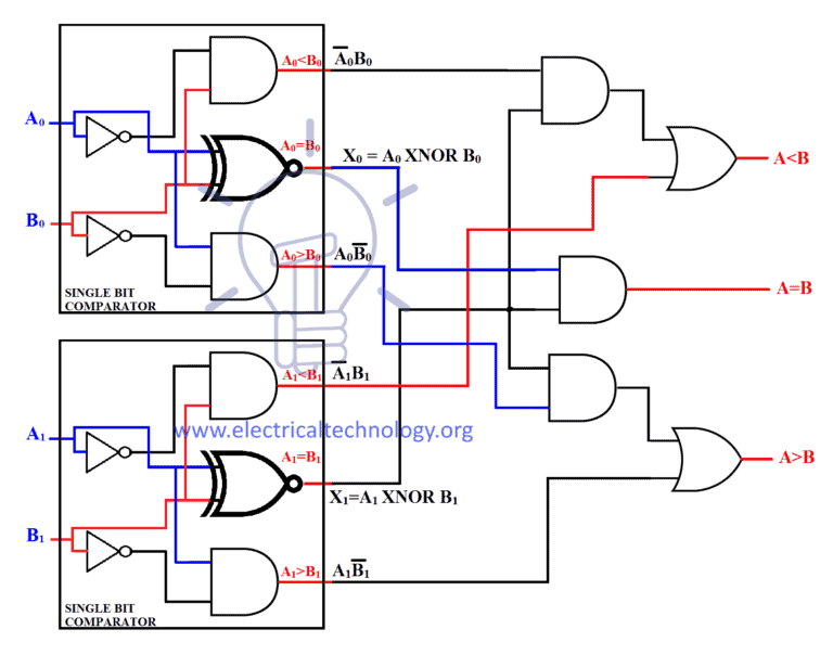 Comparator and Digital Magnitude Comparator - Combinational Circuits