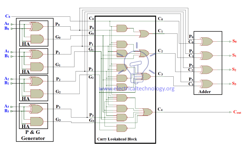 Full Schematic diagram of Carry look ahead adder