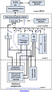 Design & Installation of EHV/EHV & EHV/HV Substations