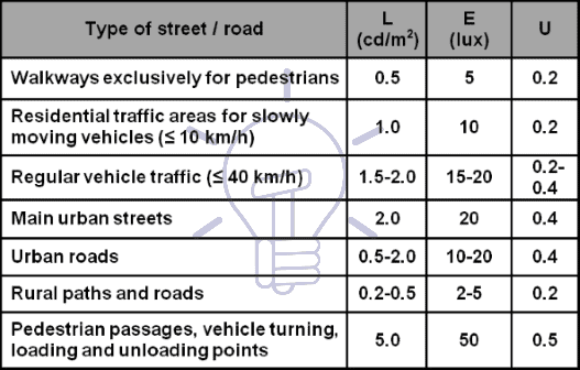 Public Street Road Lighting Illumination Design IEC ISO Standards