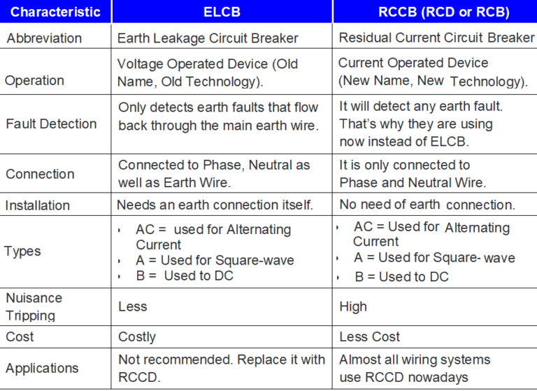 difference between elcb and mcb pdf