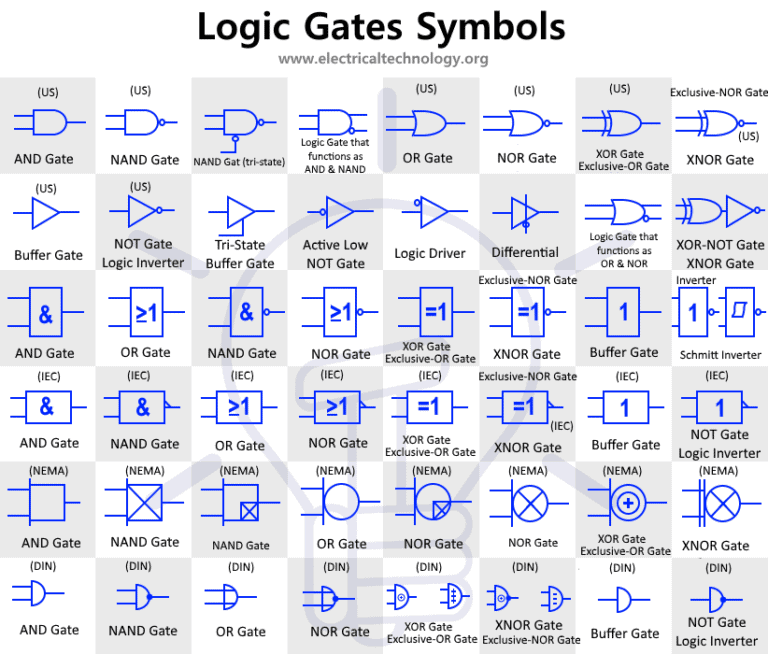 Types of Digital Logic Gates - Boolean Logic Truth Tables