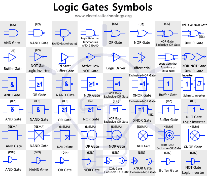 Types Of Digital Logic Gates Boolean Logic Truth Tables