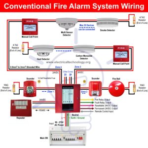 Difference Between Conventional and Addressable Fire Alarm