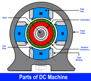 Dc Machine - Construction, Working, Types And Applications