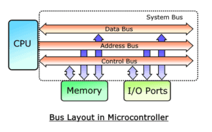 What Is Microcontroller? Types Of Microcontrollers & Applications