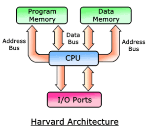 What is Microcontroller? Types of Microcontrollers & Applications