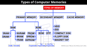 Types of Computer Memory and their Applications