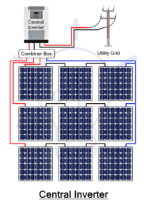 Inverter and Types of Inverters with their Applications