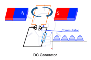 What is the Difference between AC and DC Generator?