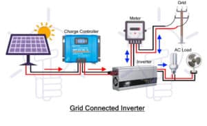 Inverter and Types of Inverters with their Applications