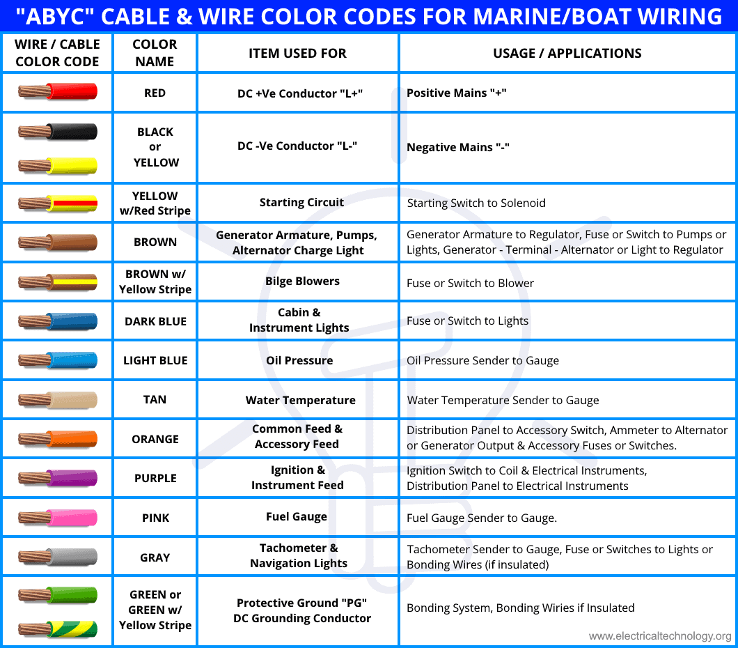 ABYC Cable Wire Color Codes For Boat Marine Wiring