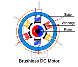 Difference Between Brushed Motor and Brushless Motor