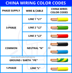 Electrical Wiring Color Codes for AC & DC - NEC & IEC