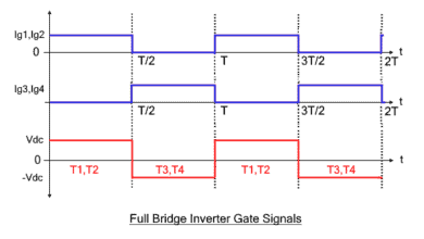 Full Bridge Inverter - Circuit, Operation, Waveforms & Uses