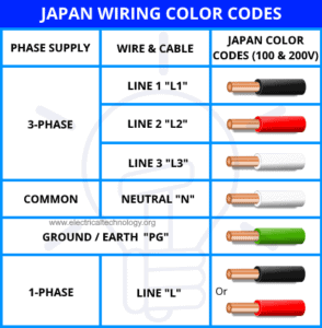 Electrical Wiring Color Codes for AC and DC - NEC and IEC