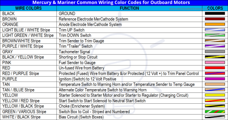 ABYC Cable & Wire Color Codes for Boat & Marine Wiring