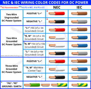 Electrical Wiring Color Codes for AC & DC - NEC & IEC