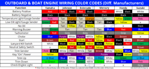 ABYC Cable & Wire Color Codes for Boat & Marine Wiring