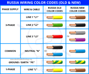 Electrical Wiring Color Codes for AC and DC - NEC and IEC