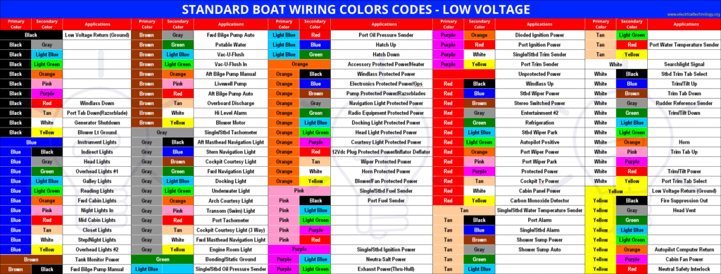 ABYC Cable & Wire Color Codes for Boat & Marine Wiring